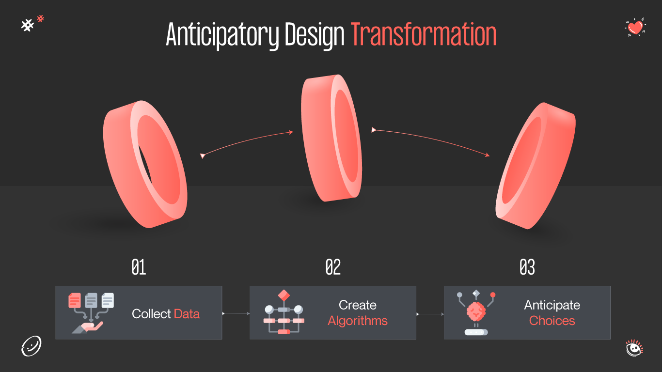 anticipatory design transformation
