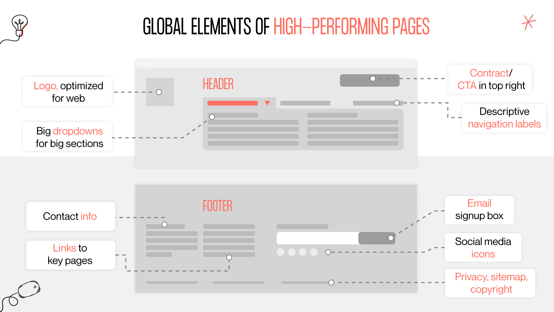 contact button in web page design standards