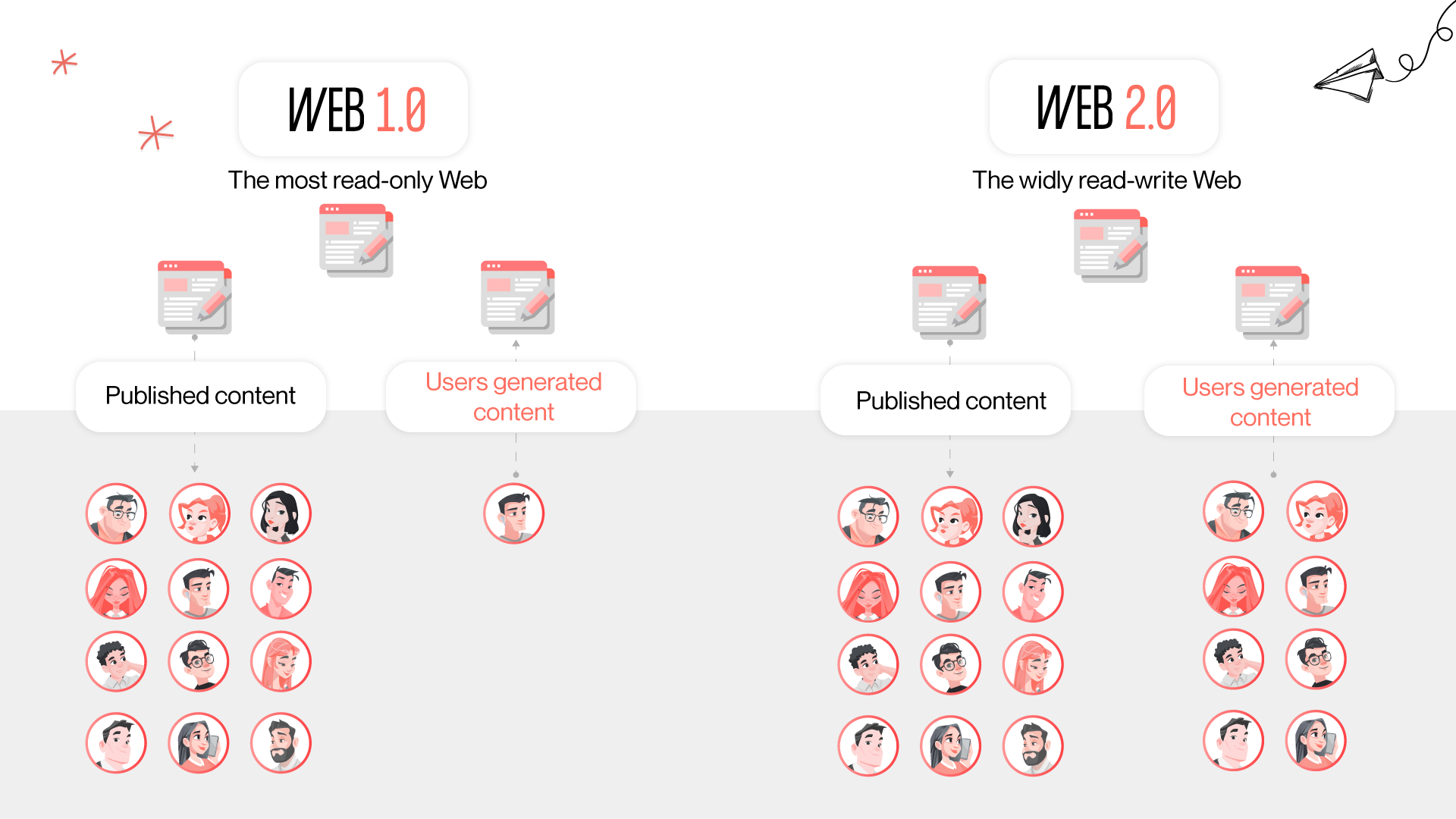 Difference between web 1.0 and web 2.0