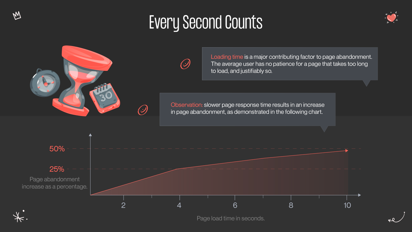 Why does every second of page load speed matter?