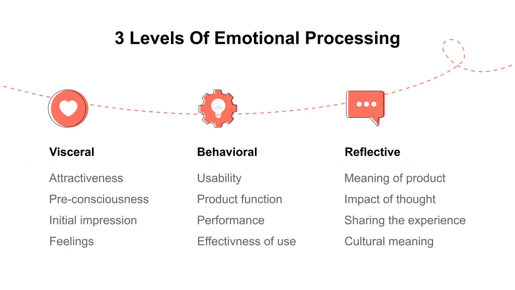 levels of emotional design on homepage
