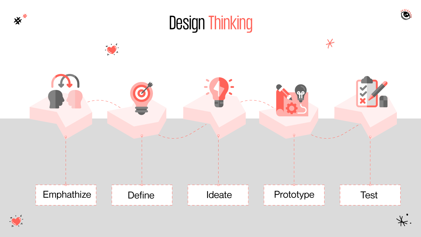 design thinking framework