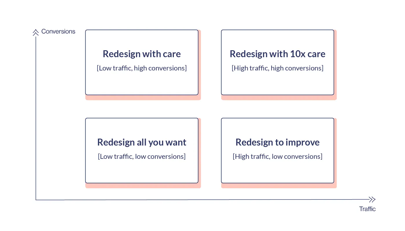how to analyze the current version of the site