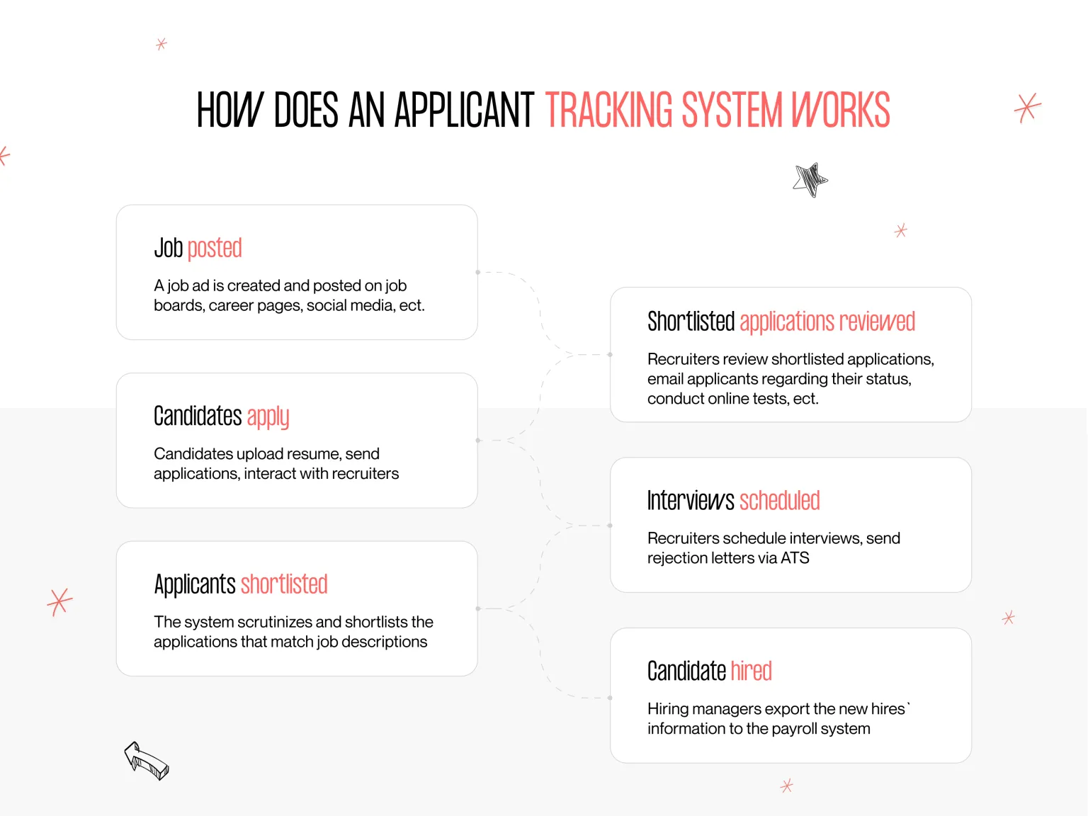 how does applicant tracking system work