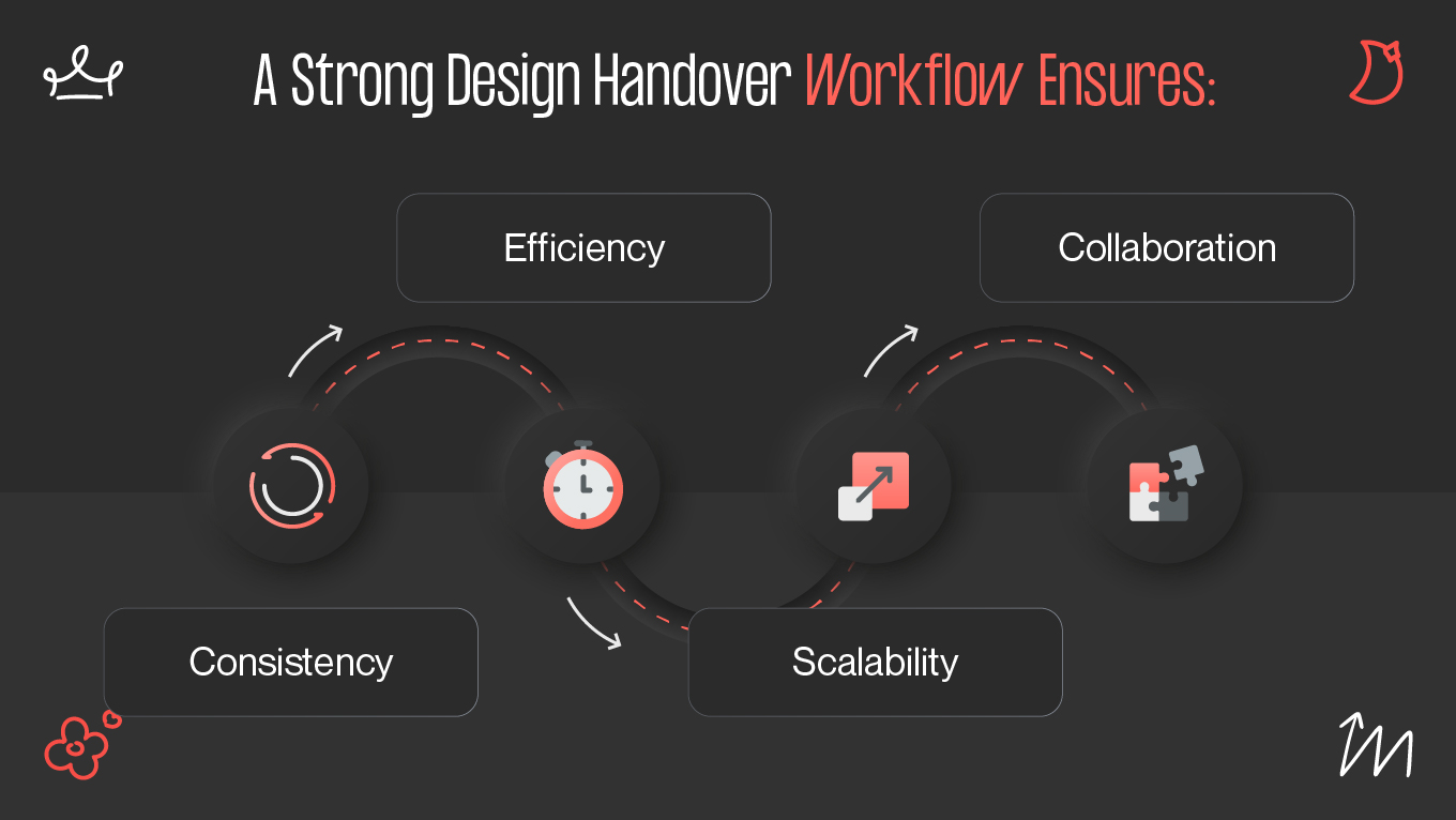A Strong Design Handover Workflow Ensures: