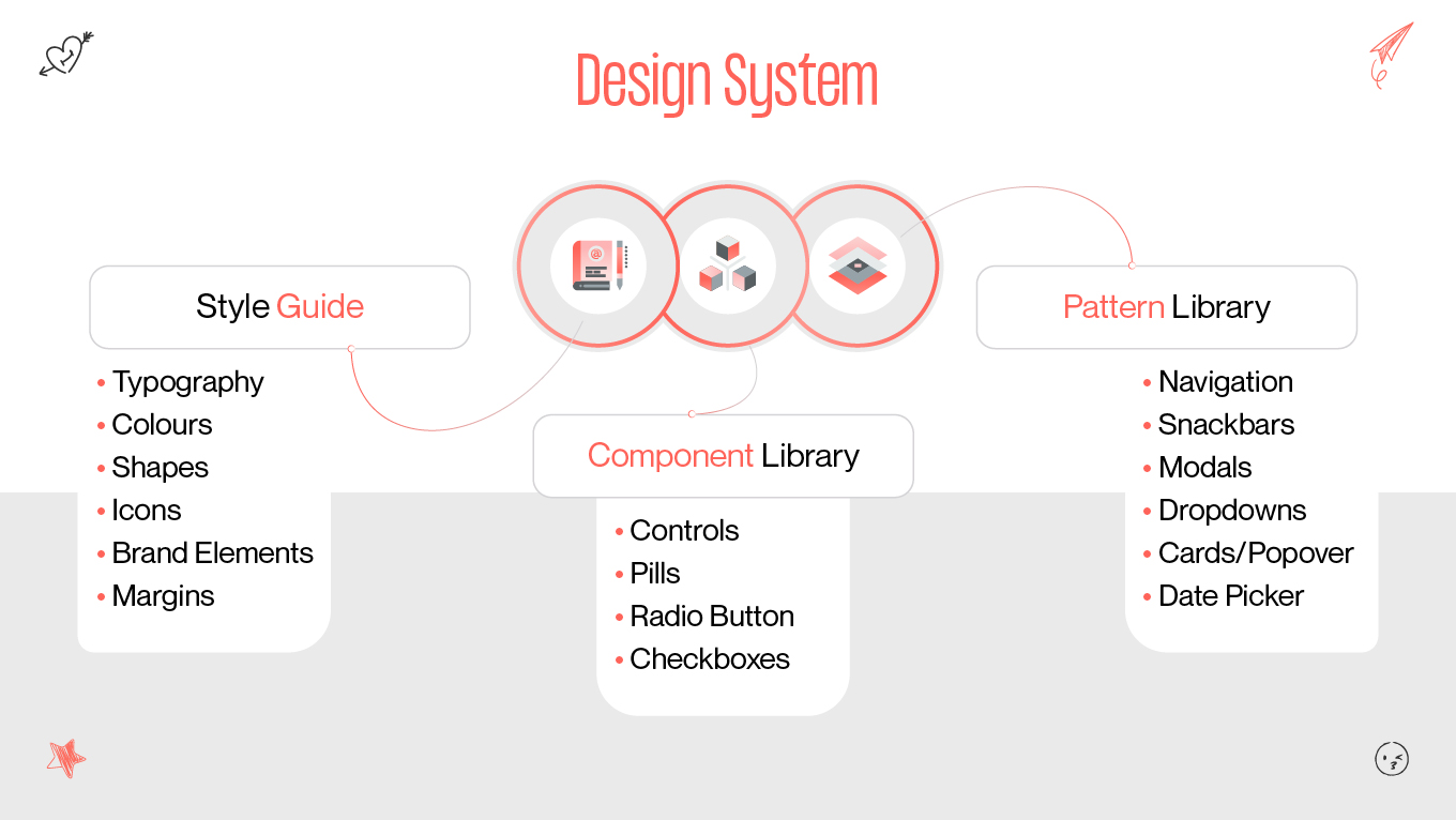 Component Library VS. Design System: When to Use?