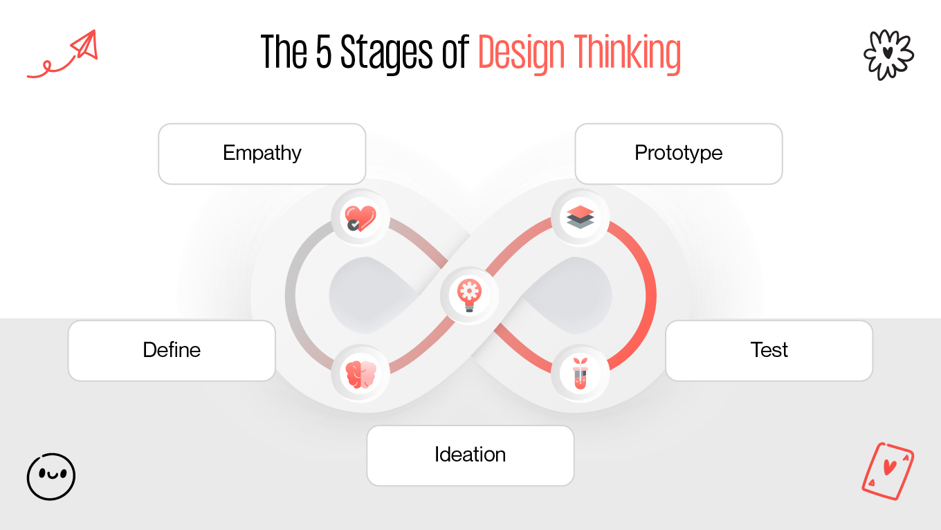 5 stages of design thinking