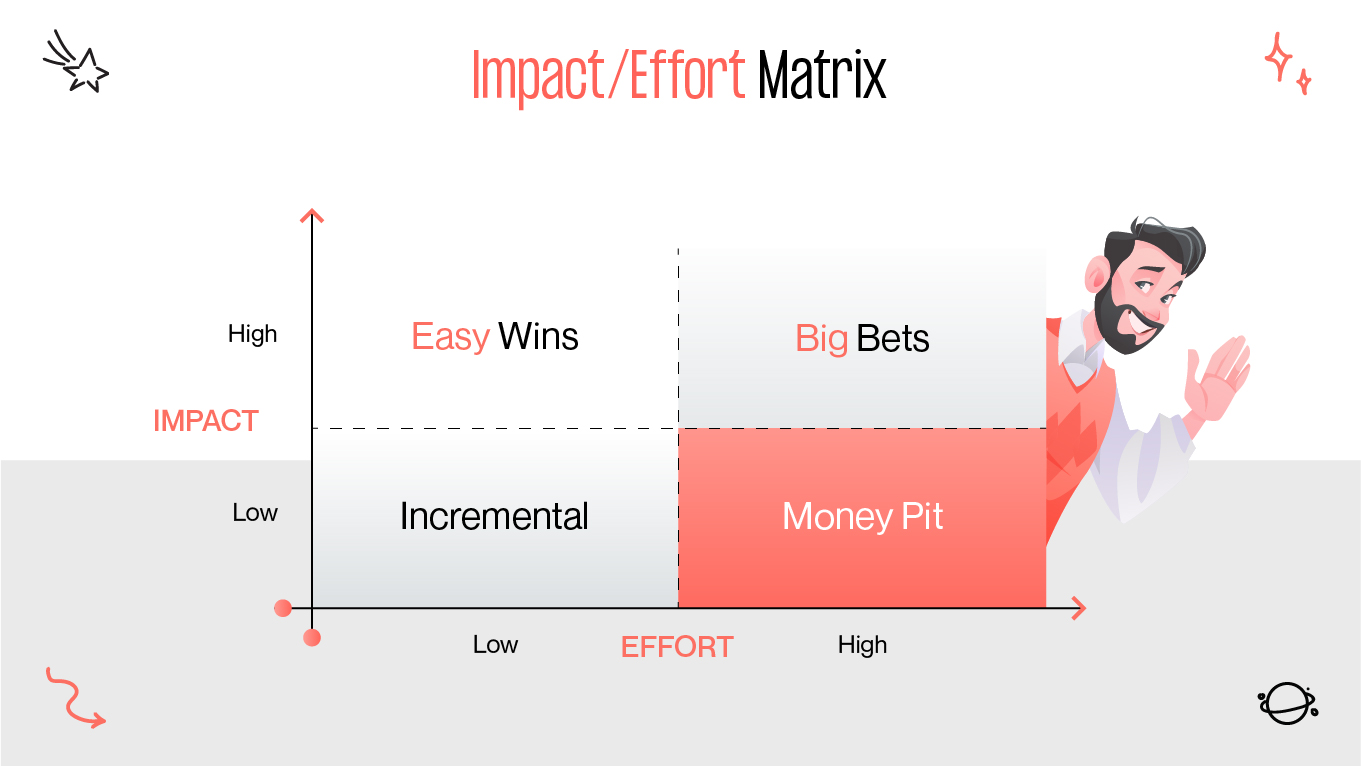 impact/effort matrix