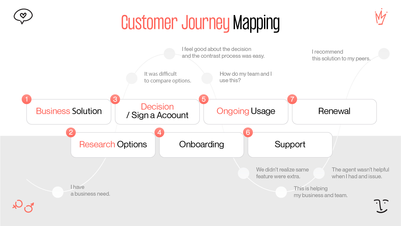 customer journey mapping