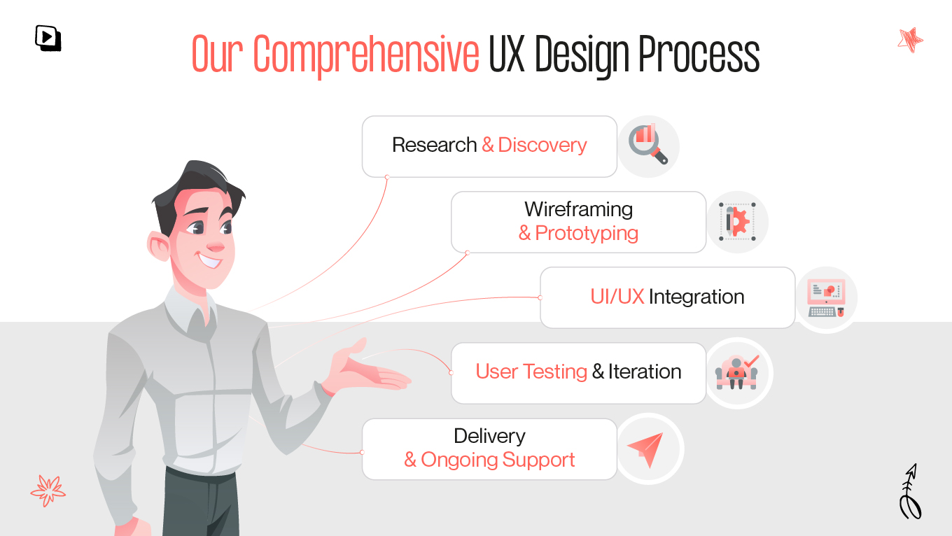 Our Comprehensive UX Design Process
