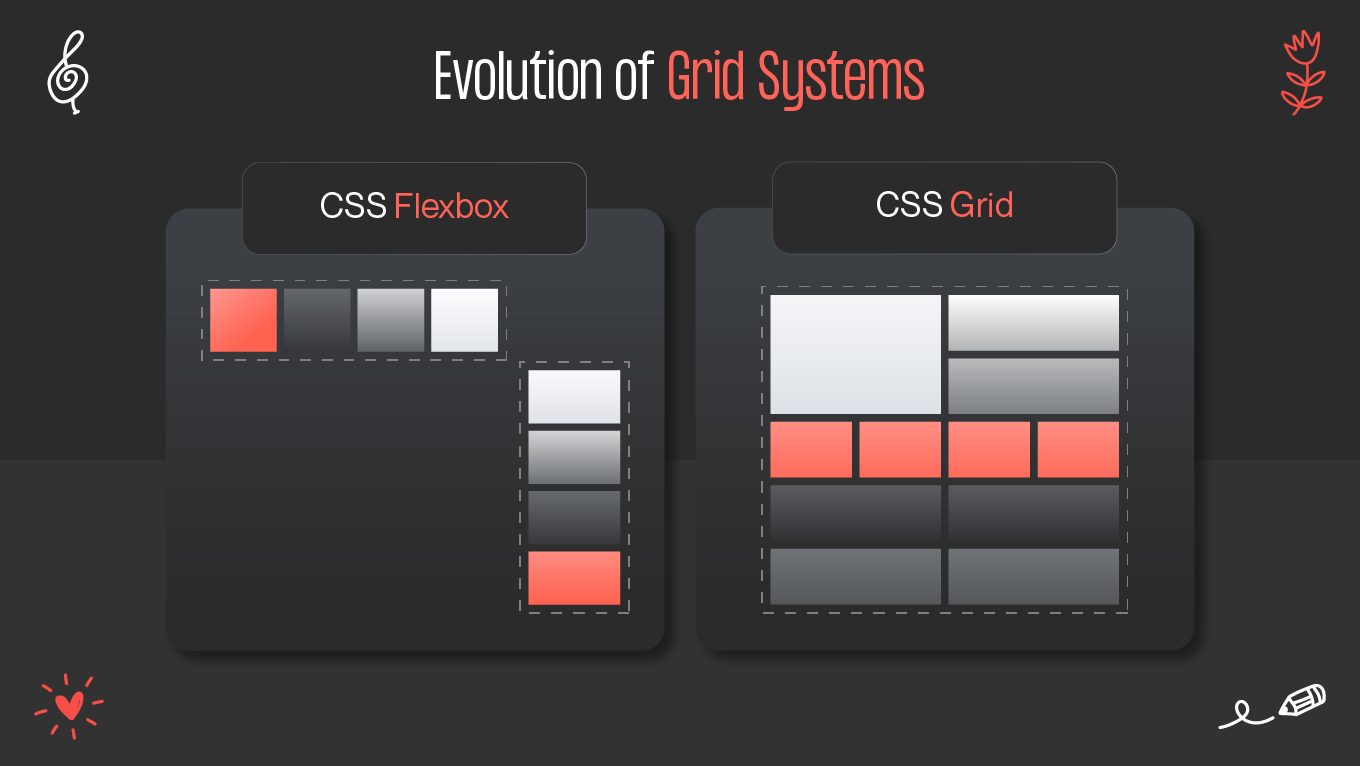 Evolution of Grid Systems