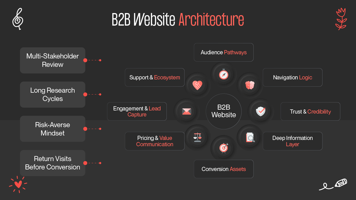 B2B Website Architecture