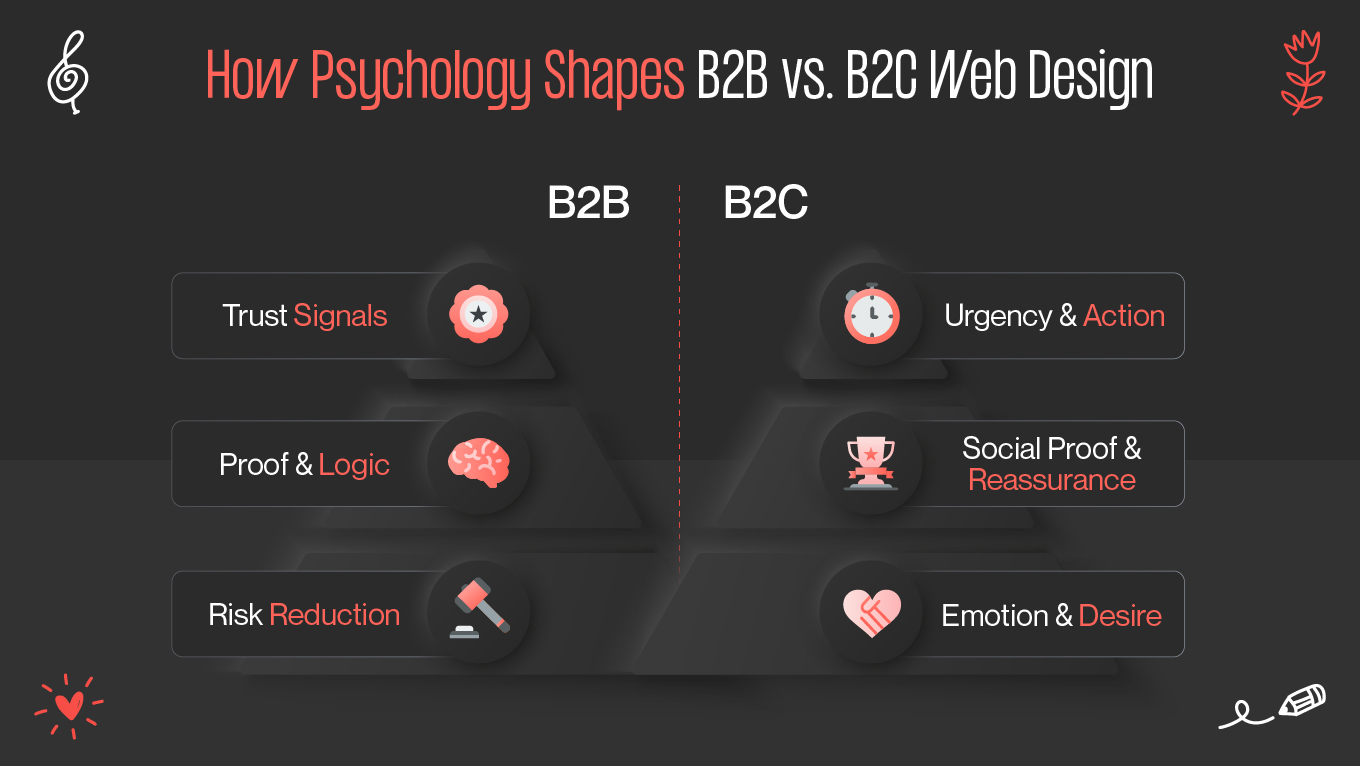 How Psychology Shapes B2B vs. B2C Web Design