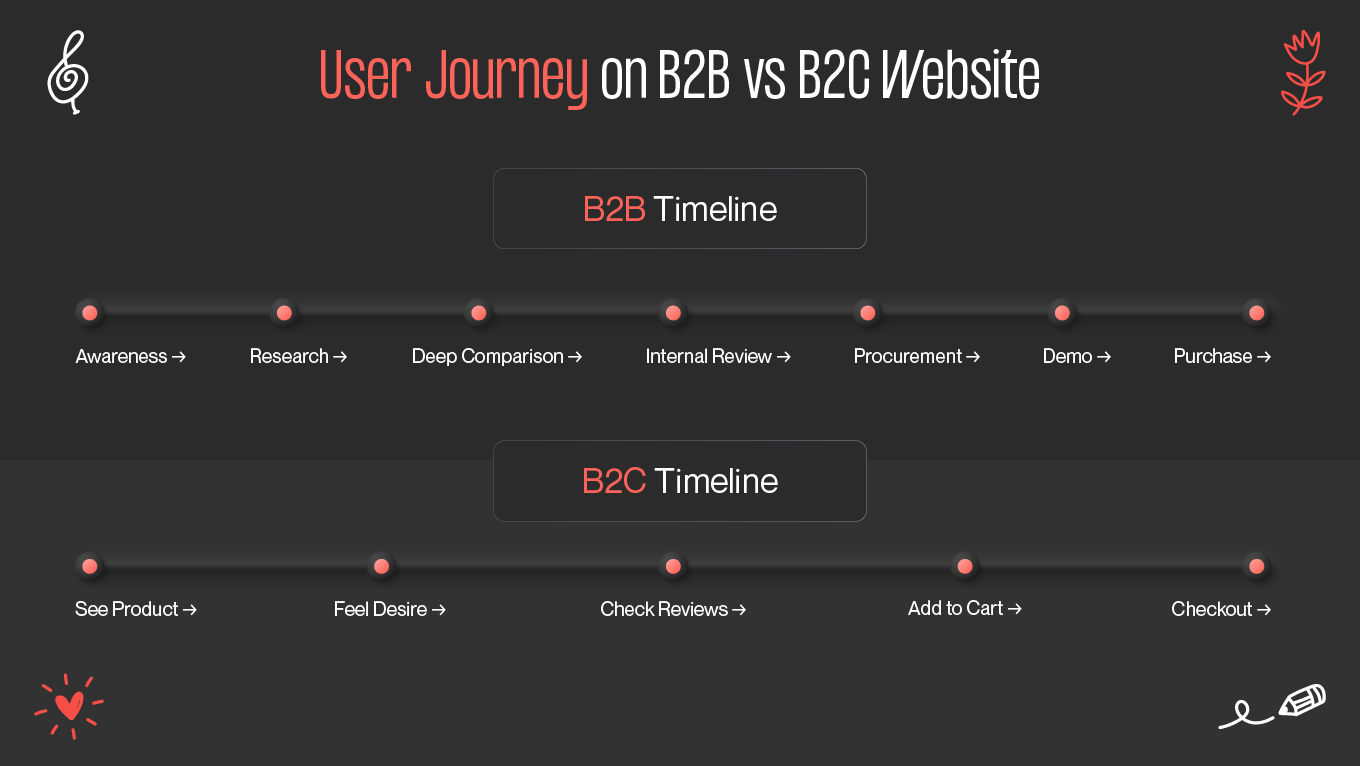 User Journey on B2B vs B2C Website 