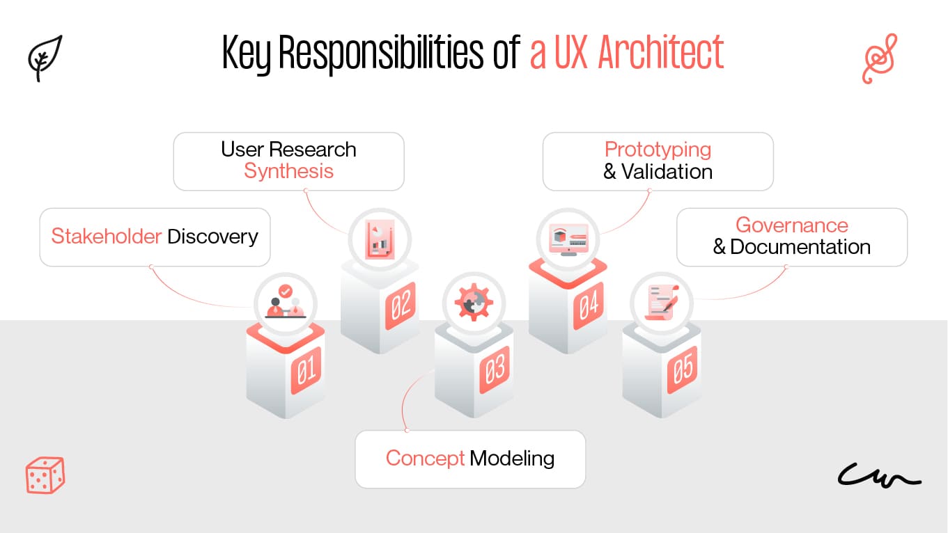 UX architect responsibilities