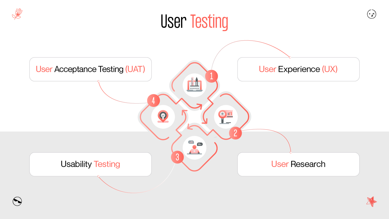 conducting user testing
