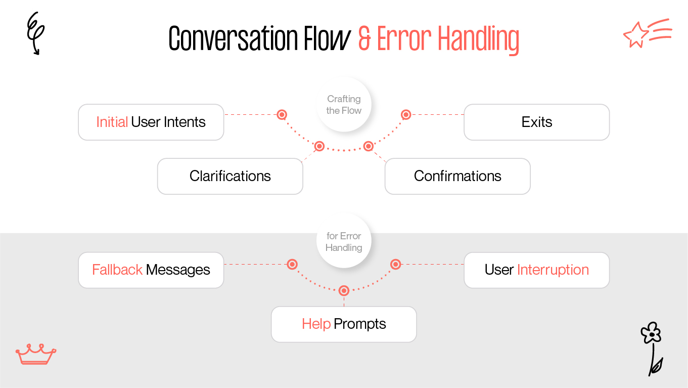 Conversation Flow & Error Handling