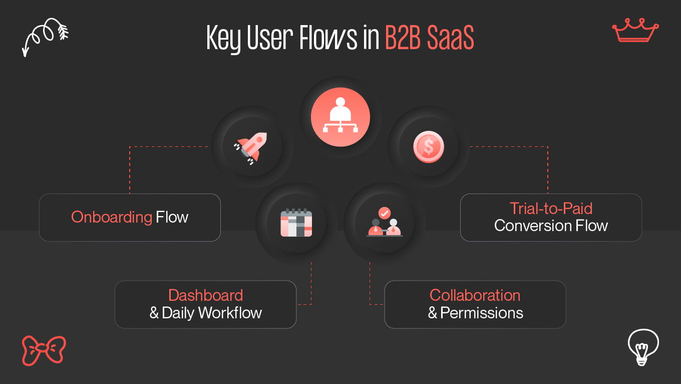 Key User Flows in B2B SaaS