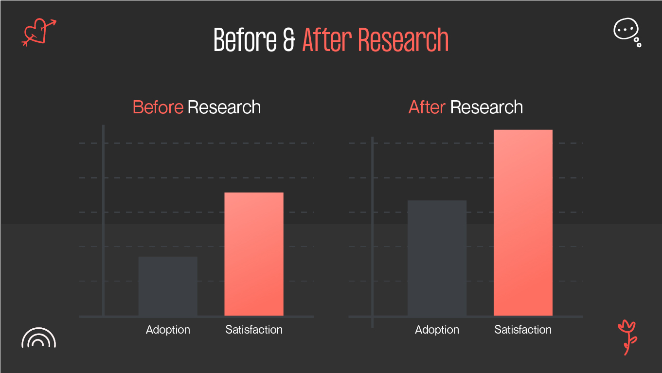 Before & arter research