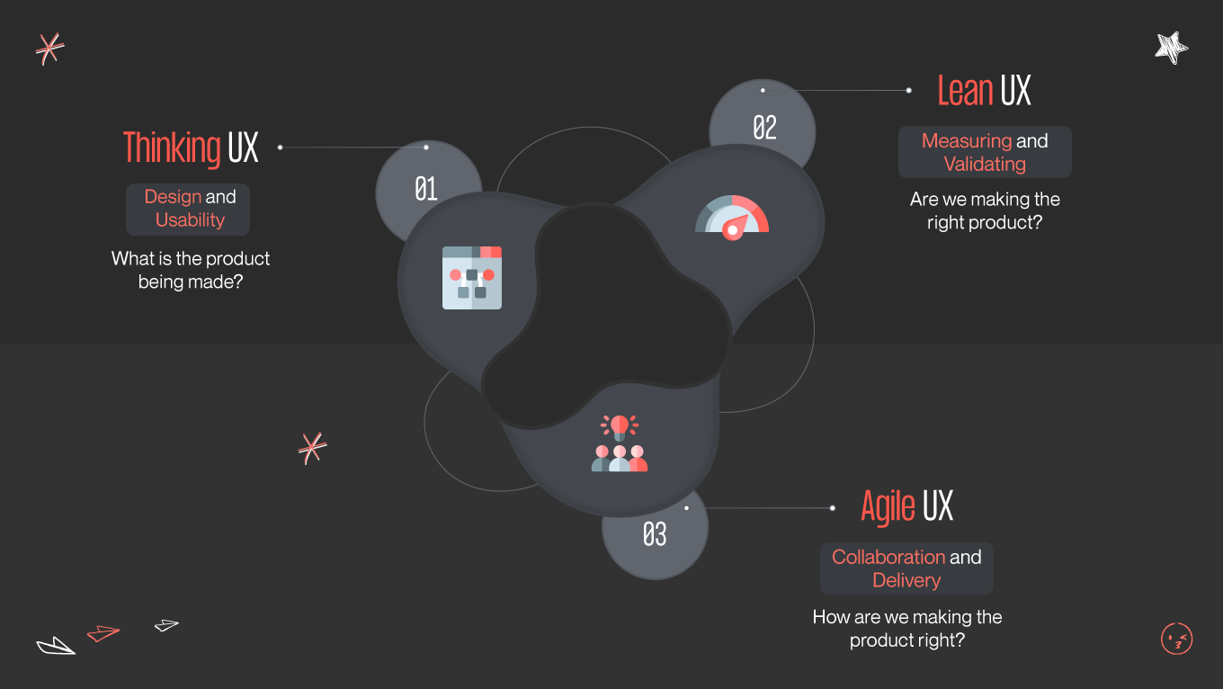 Traditional UX vs Lean vs Agile