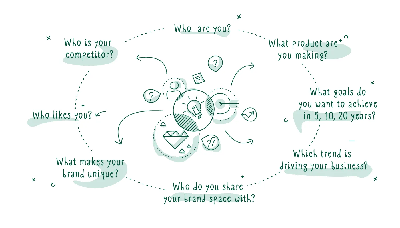 importance of branding goals defining