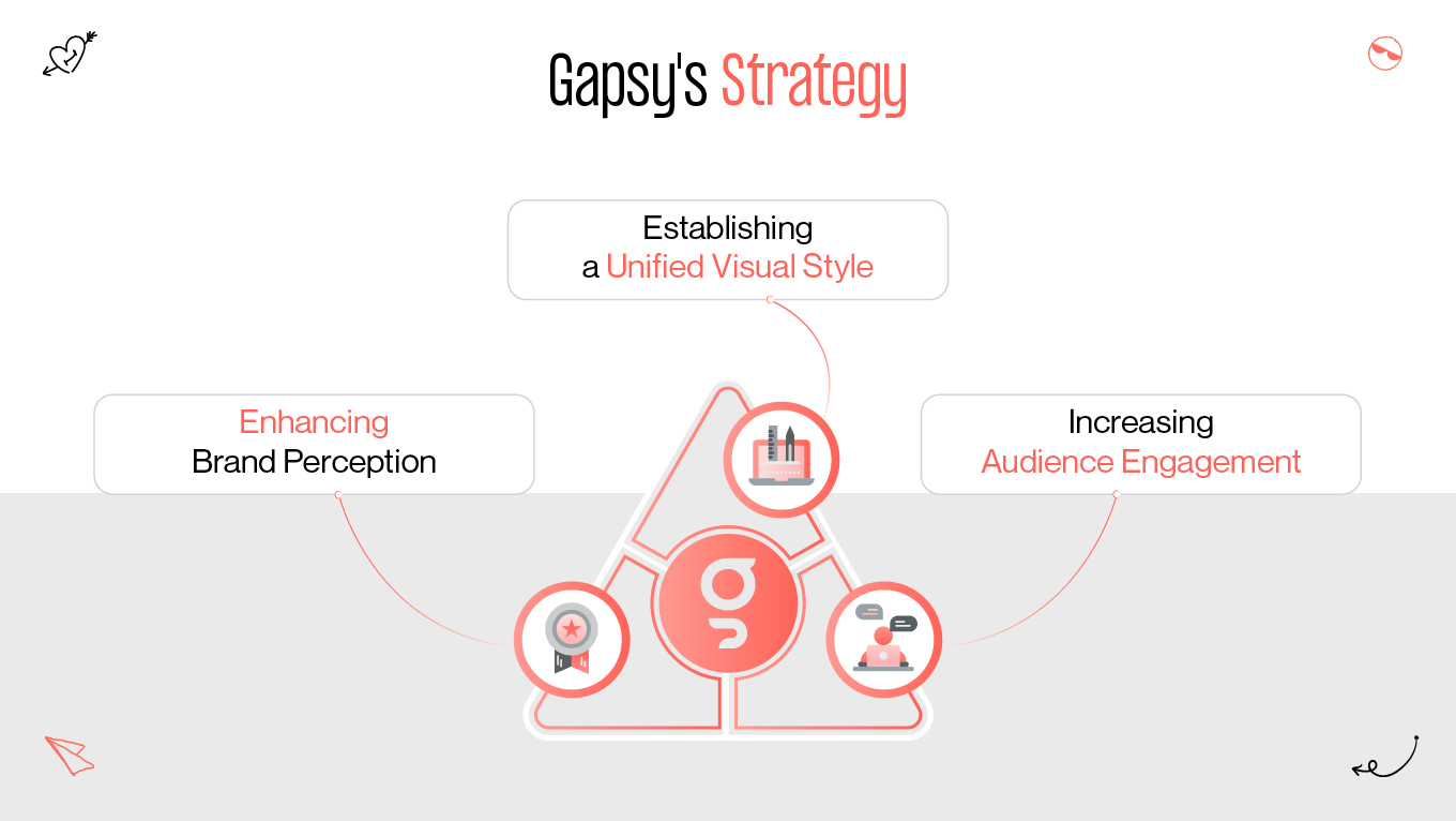 memix project gapsy's strategy