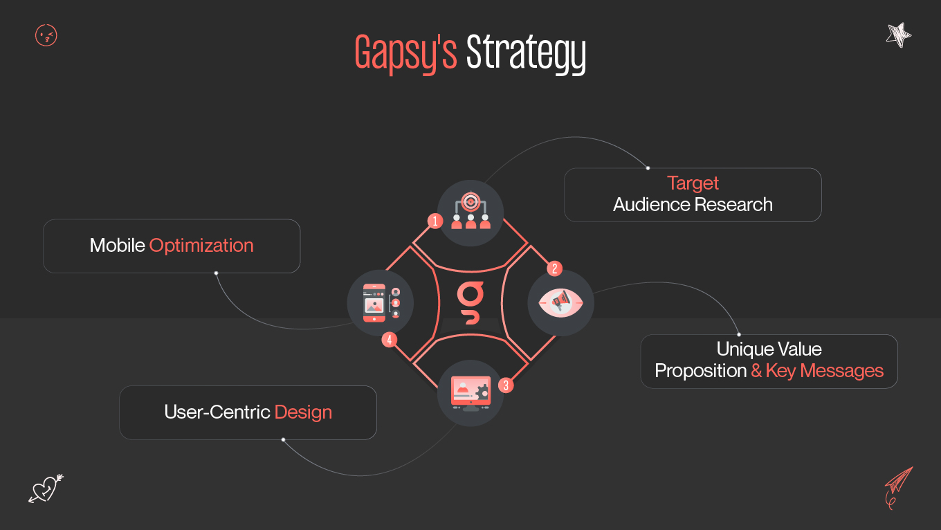 gapsy's strategy in modforce project