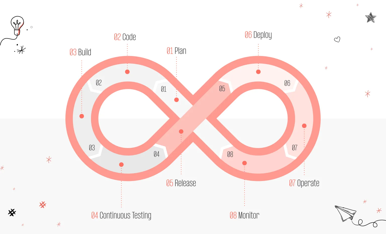 make continuous iterations
