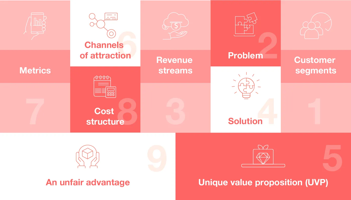 lean canvas app design process
