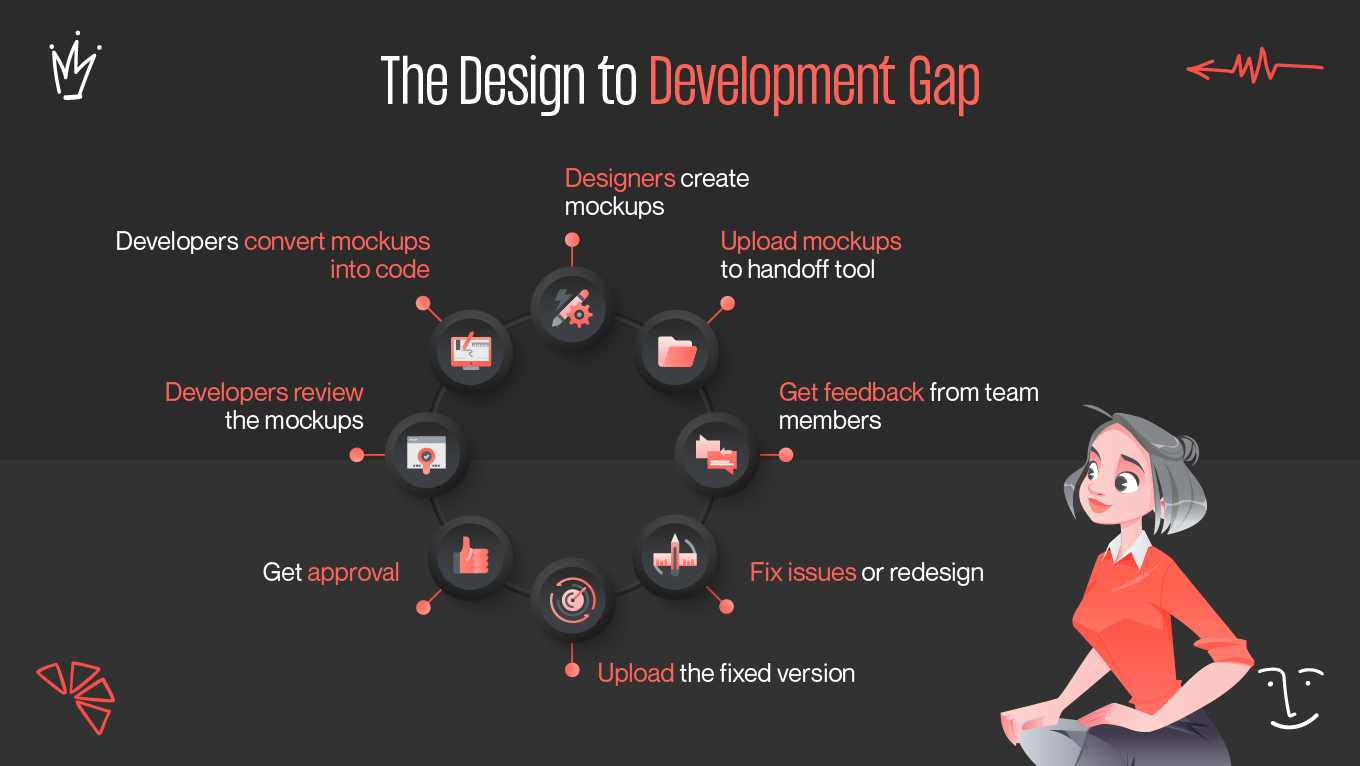 The Design to Development Gap