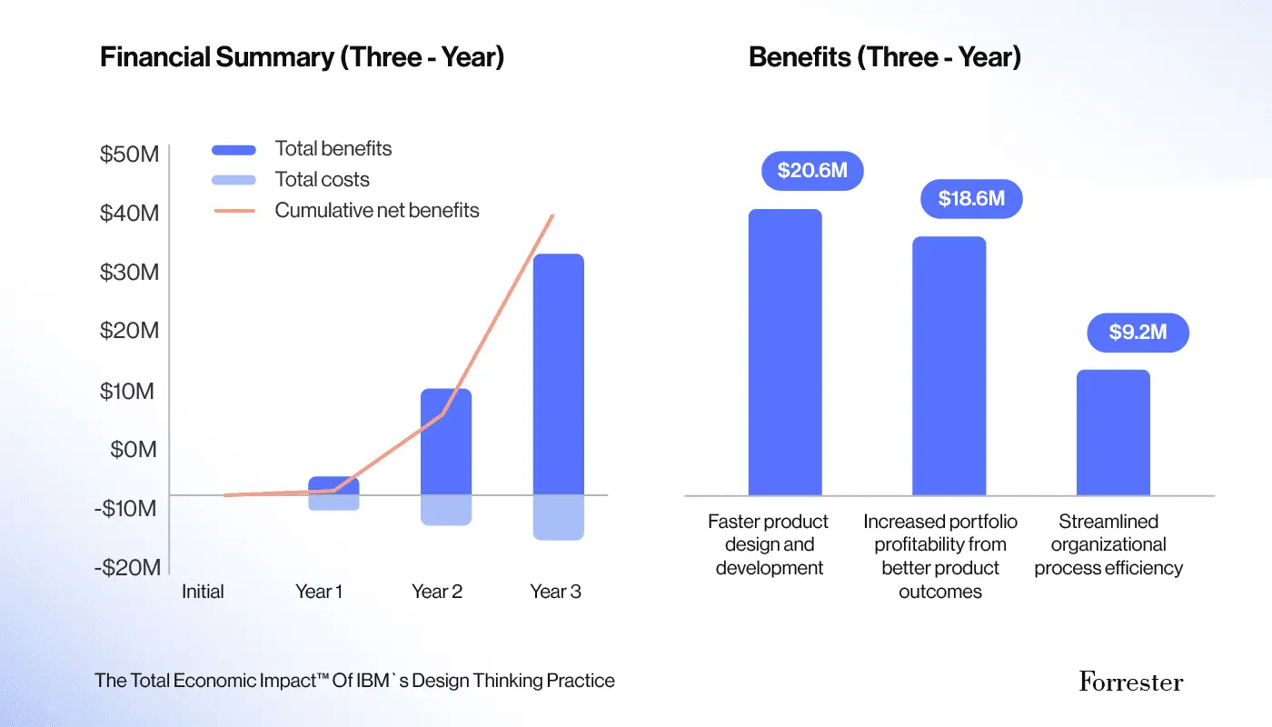 design value index according to Forrester survey