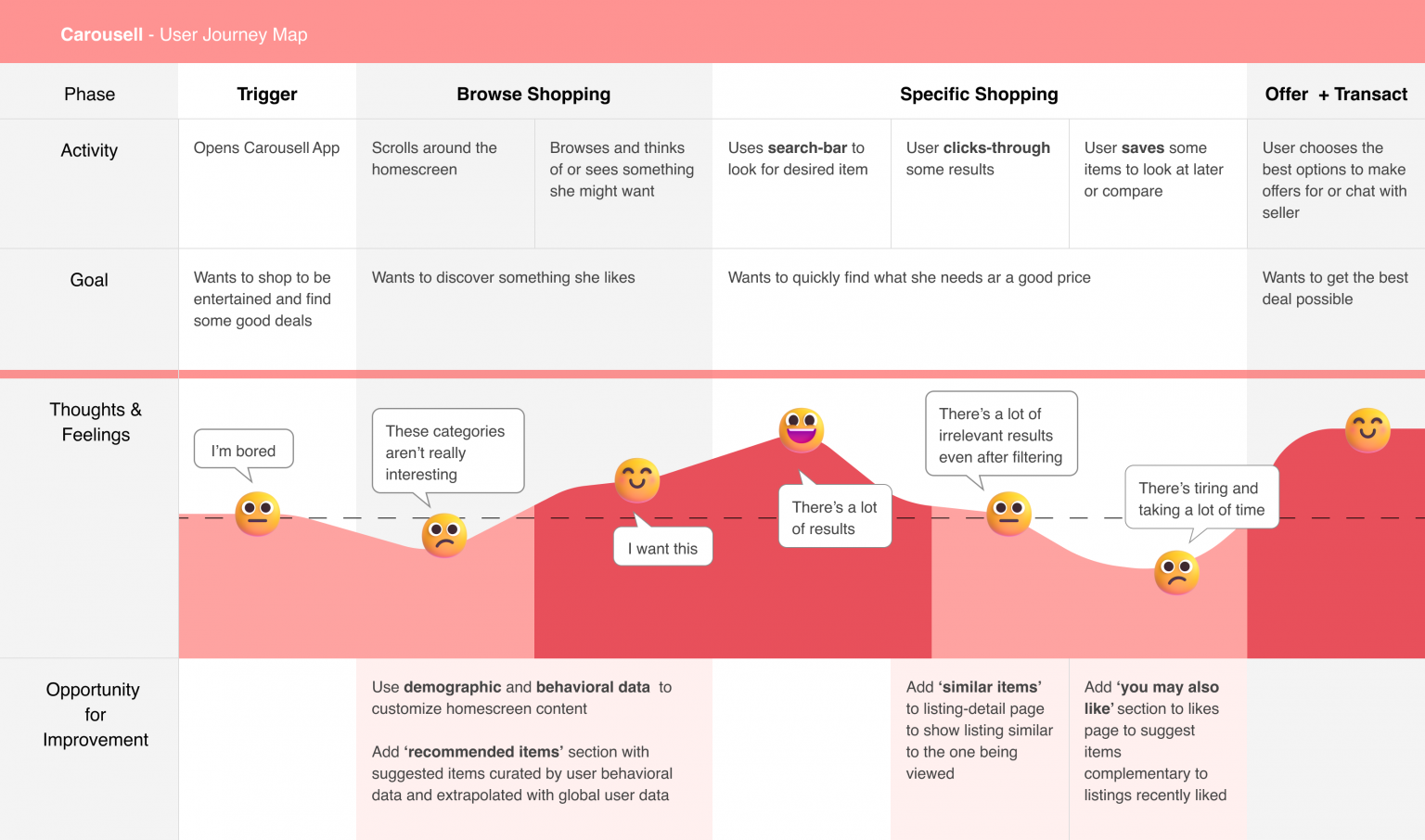 Emotions for journey map