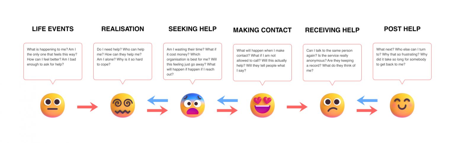 Thoughts and questions for journey map