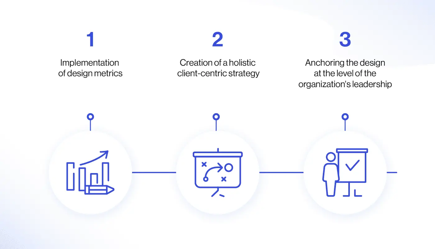 leadership commitment influence the value of design
