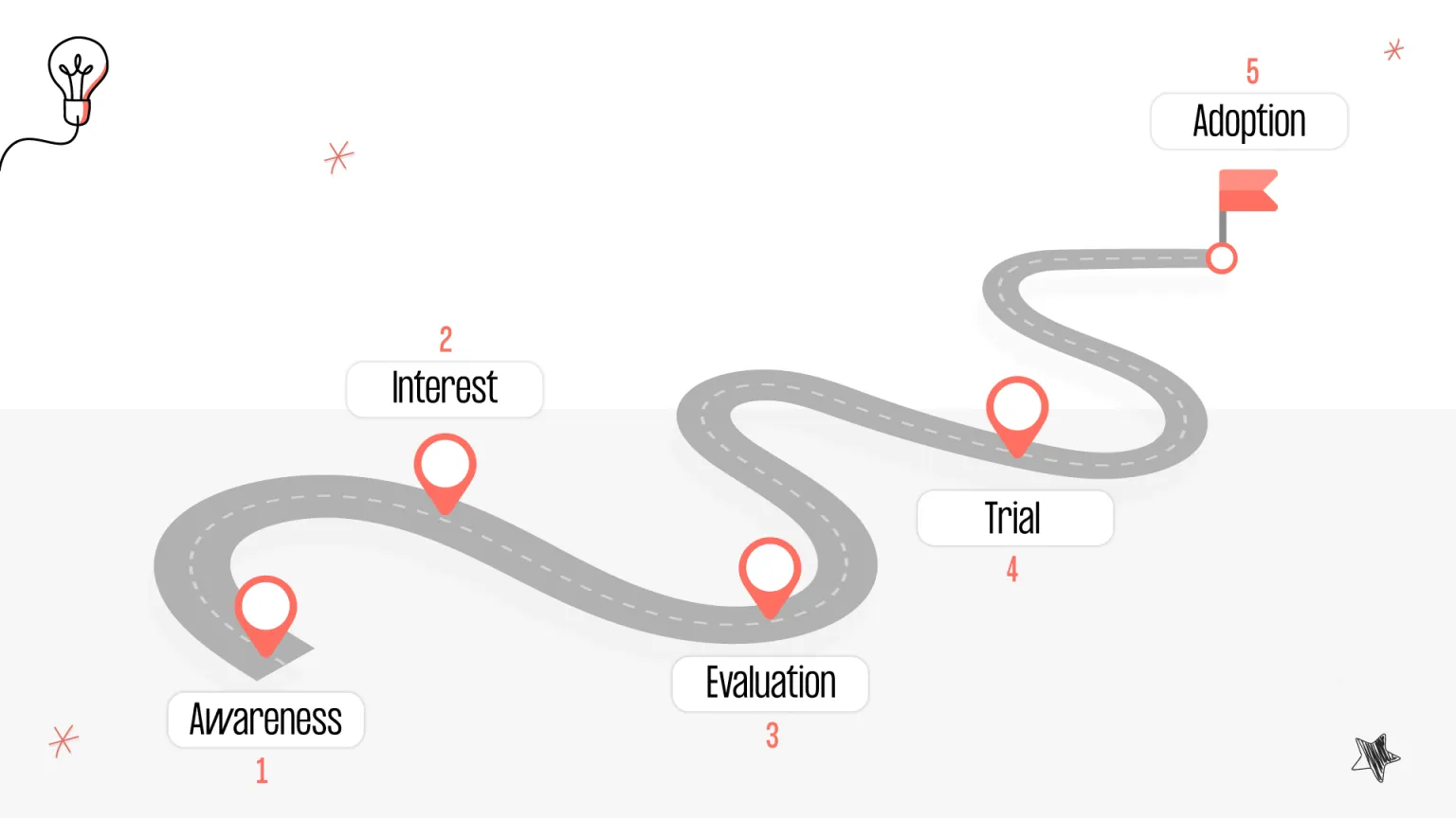 the main steps to product adoption process