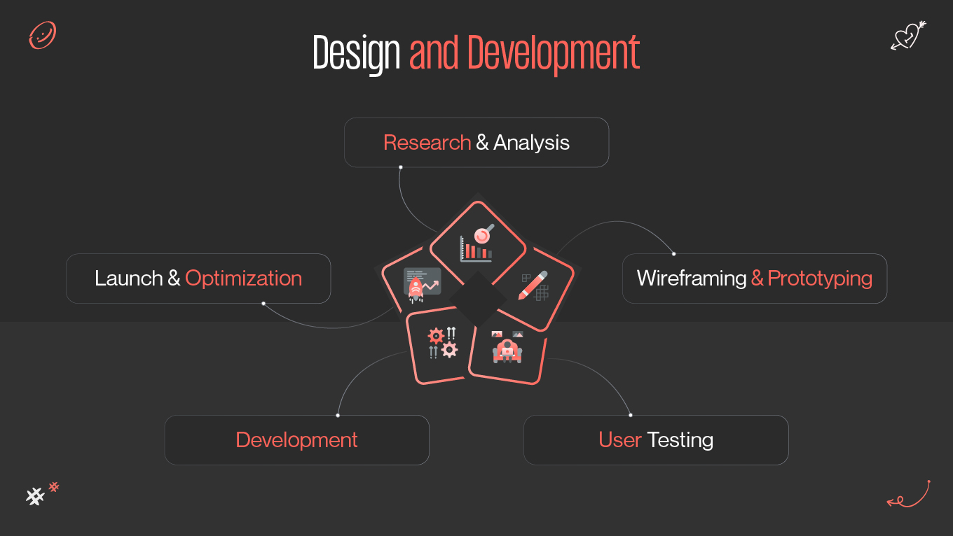 Design and development process
