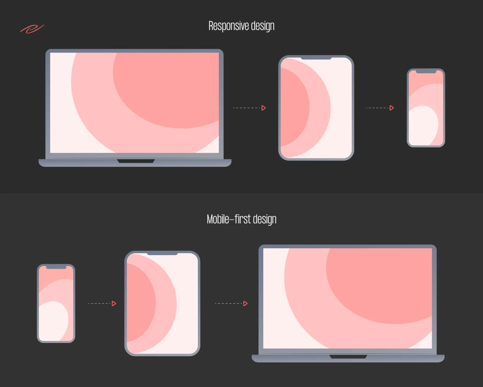 mobile first vs. responsive web design