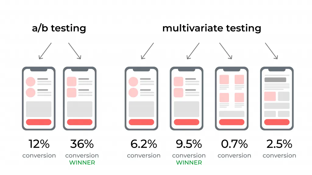 how to set up an A/B test