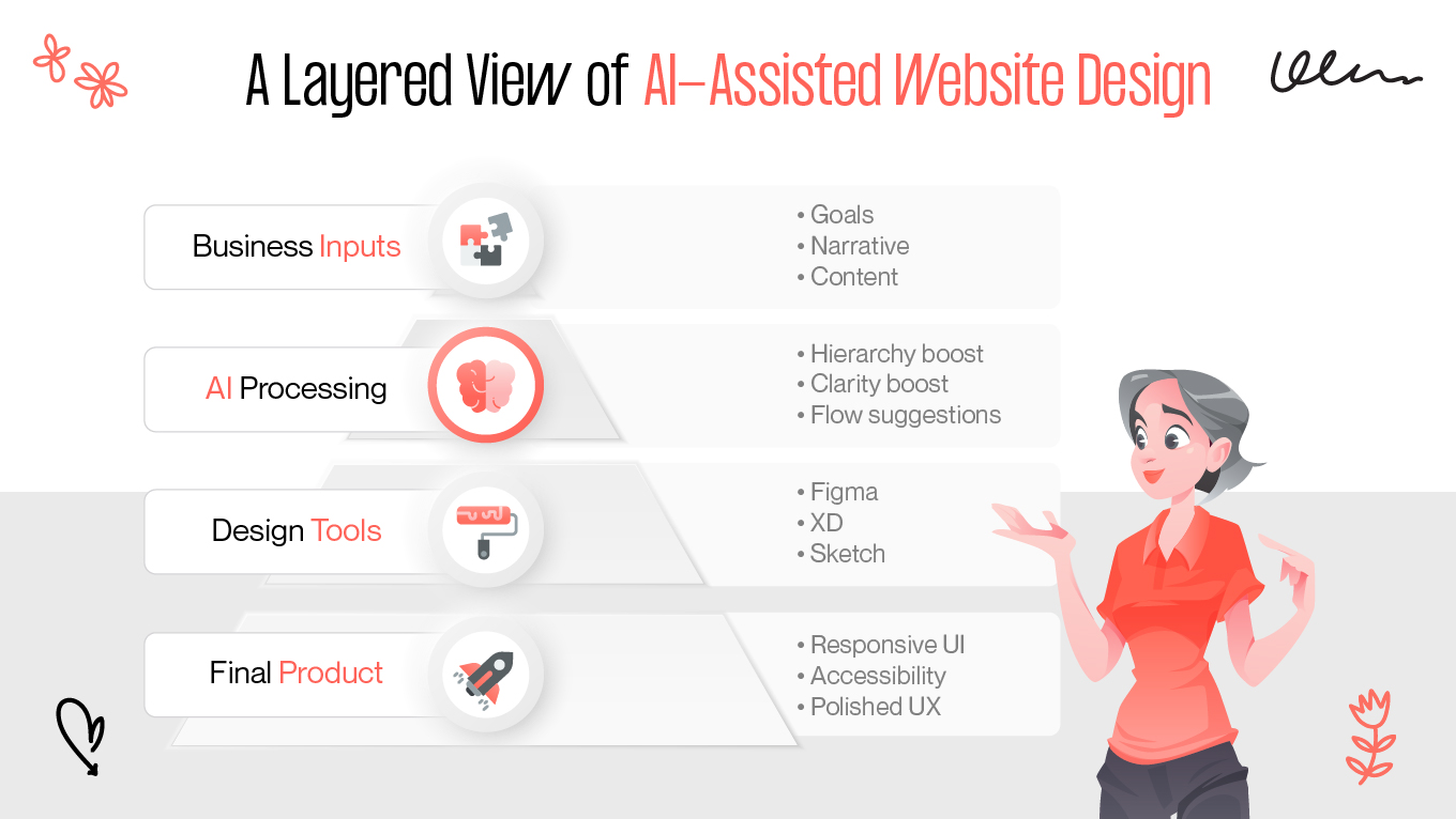 A Layered View of AI-Assisted Website Design