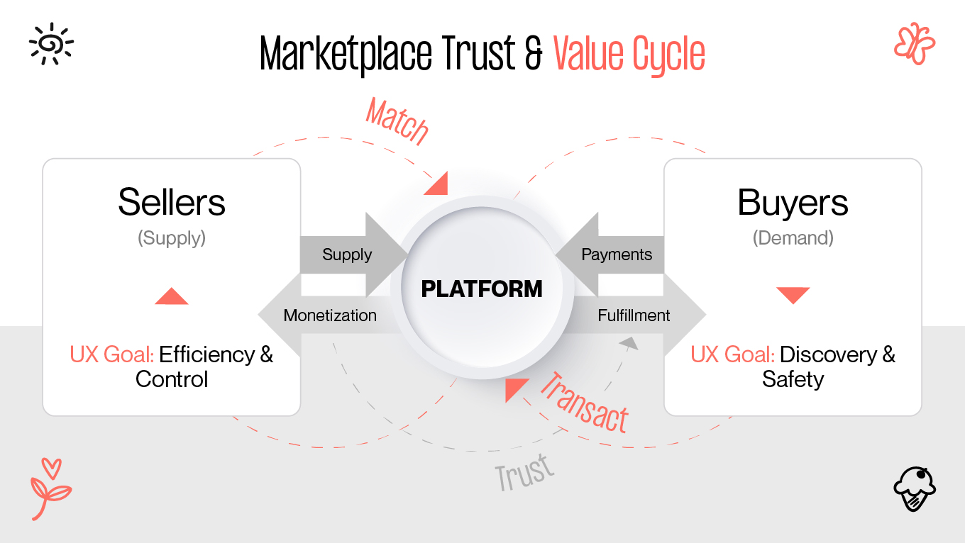 marketplace value and trust ecosystem 