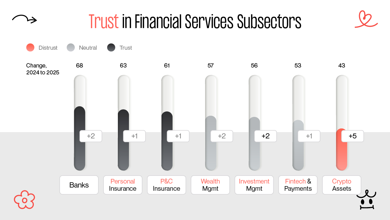 Trust in financial services