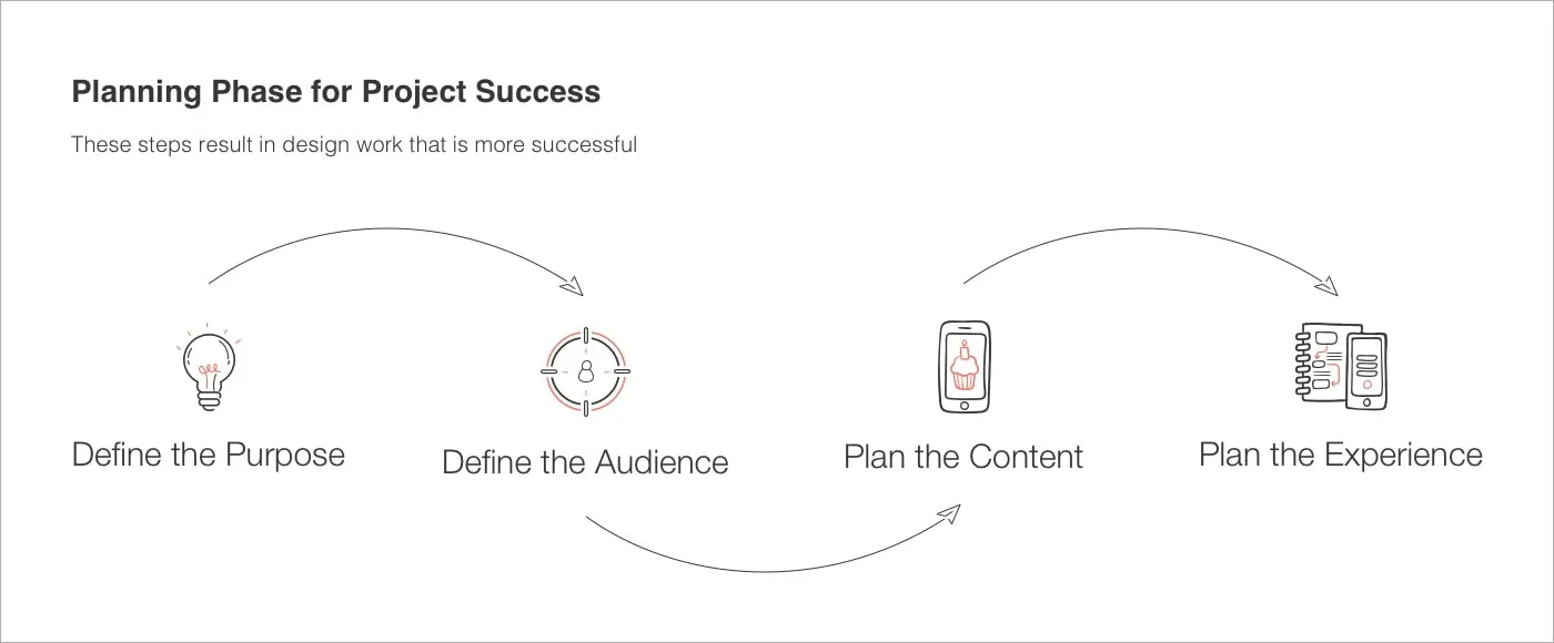 planning of app design process