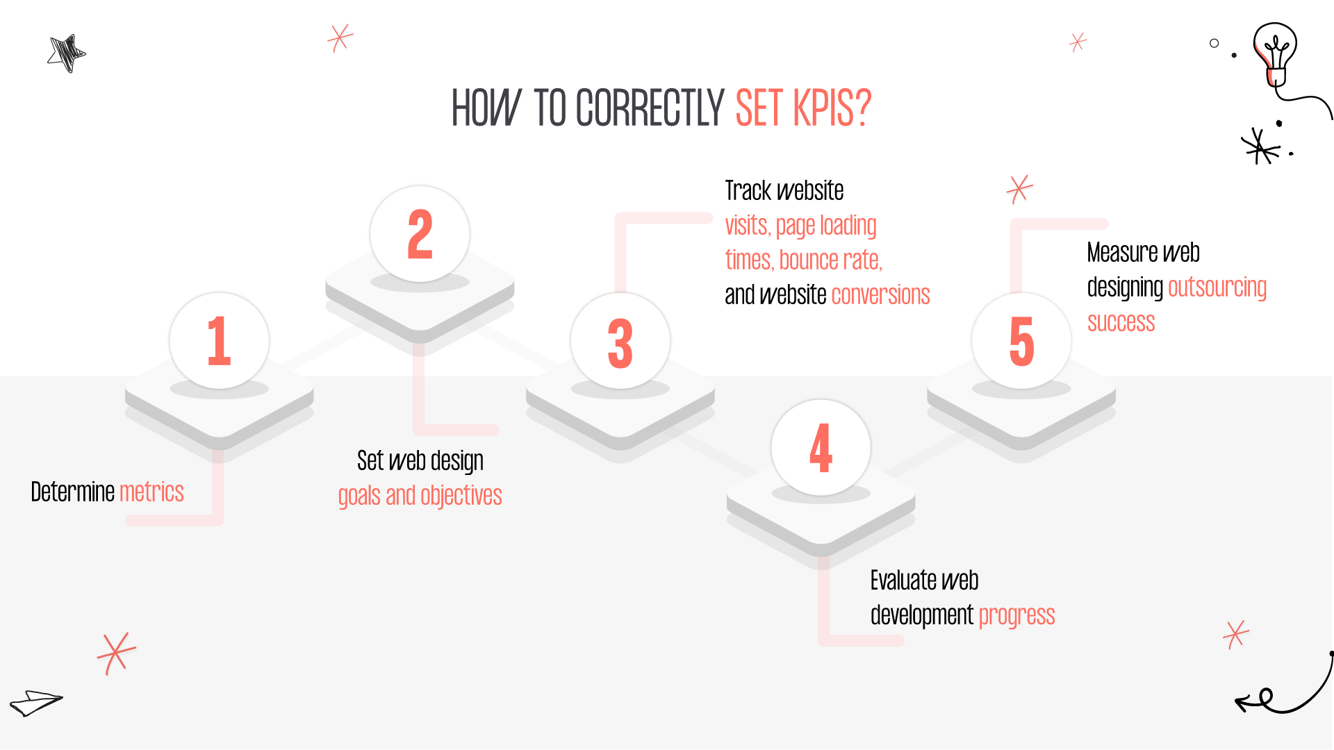 How to set KPIs correctly