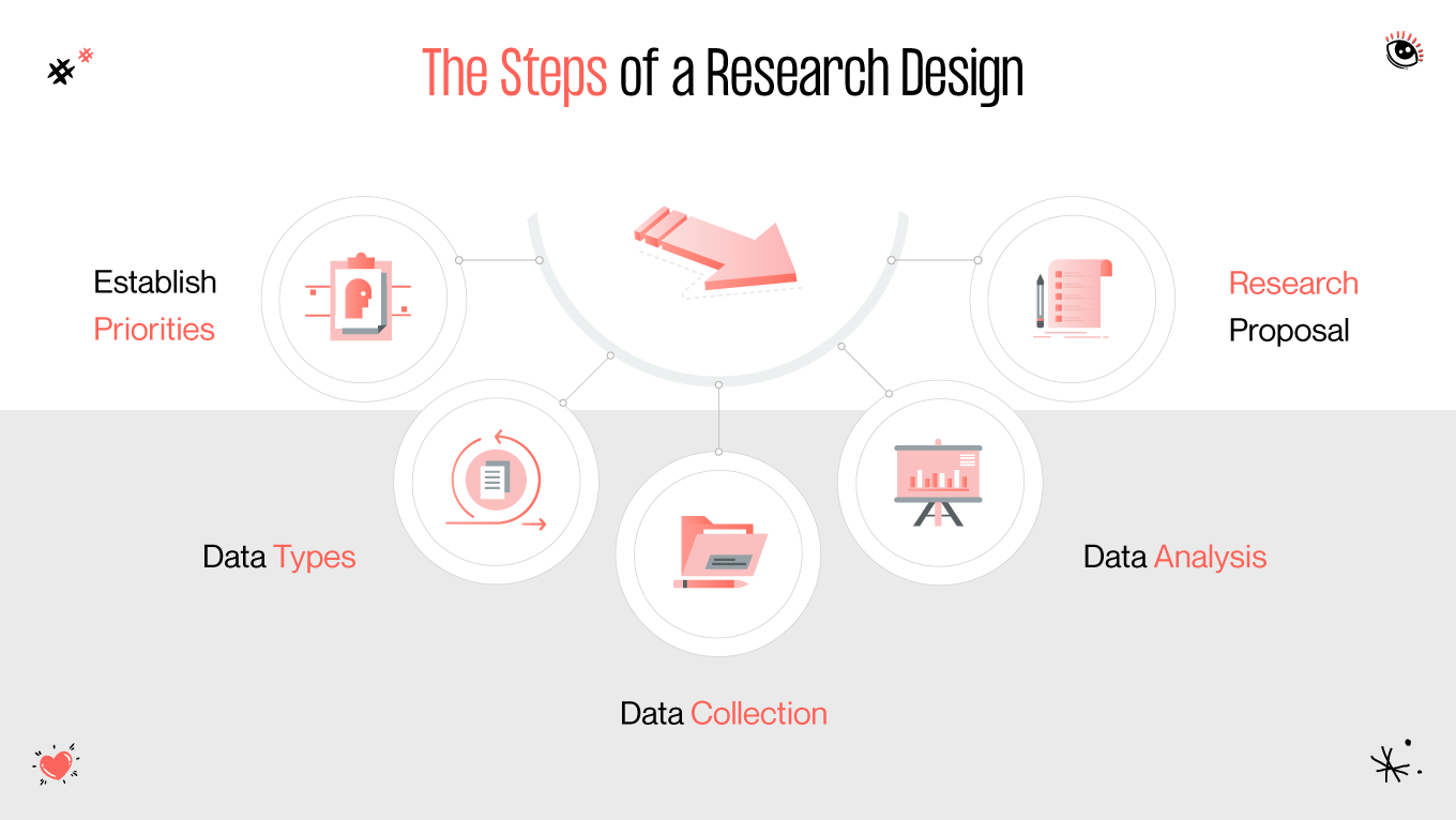 steps of research design