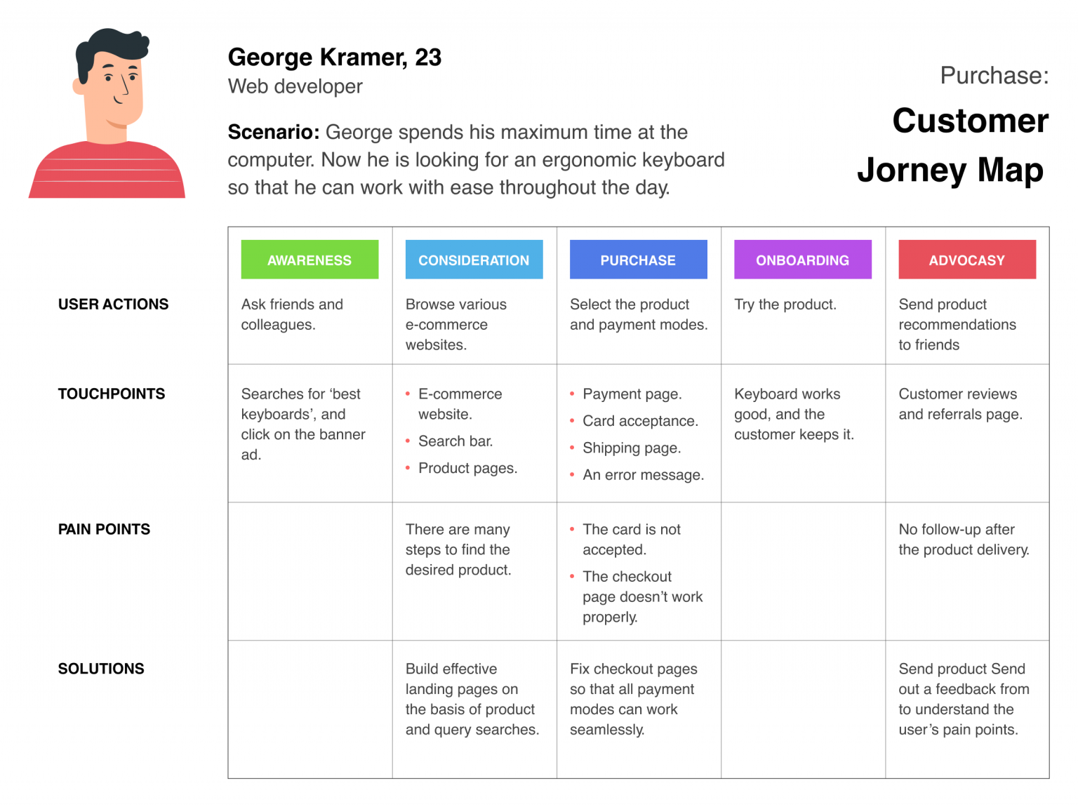 What is a customer journey map