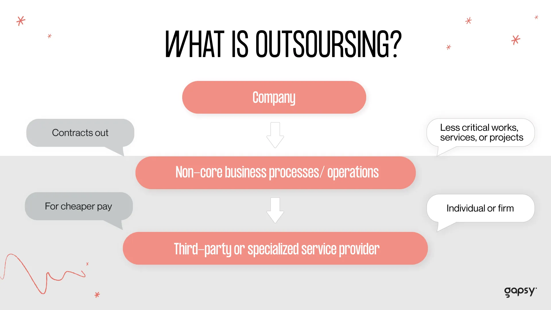 what does outsourcing mean